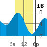 Heceta Beach tide chart for Tuesday, December 16, 2025