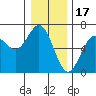 Heceta Beach tide chart for Wednesday, December 17, 2025