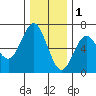 Heceta Beach tide chart for Monday, December 1, 2025
