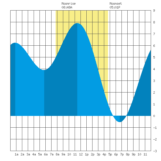 Heceta Beach tide chart for Saturday, December 20, 2025