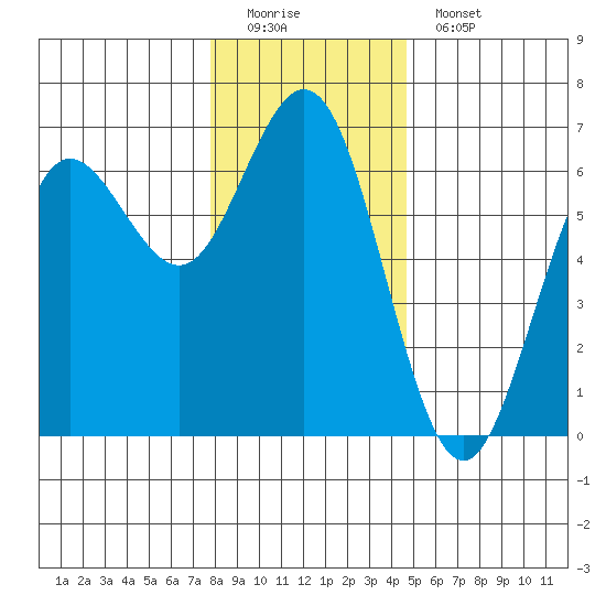 Heceta Beach tide chart for Sunday, December 21, 2025