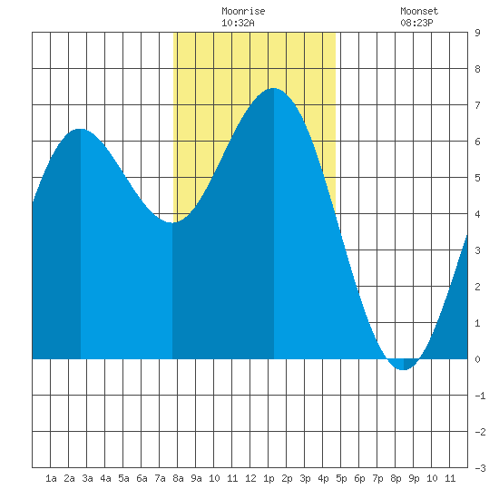 Heceta Beach tide chart for Tuesday, December 23, 2025