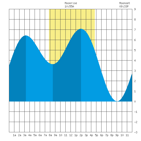 Heceta Beach tide chart for Wednesday, December 24, 2025