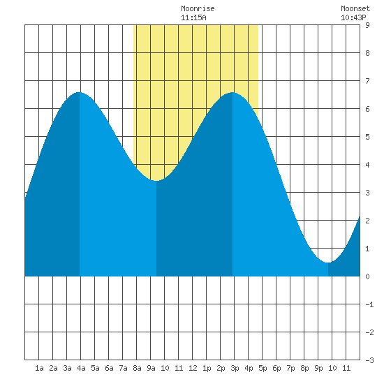 Heceta Beach tide chart for Thursday, December 25, 2025