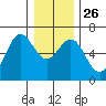 Heceta Beach tide chart for Friday, December 26, 2025