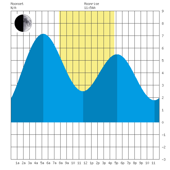 Heceta Beach tide chart for Saturday, December 27, 2025