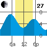 Heceta Beach tide chart for Saturday, December 27, 2025