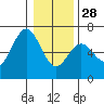Heceta Beach tide chart for Sunday, December 28, 2025