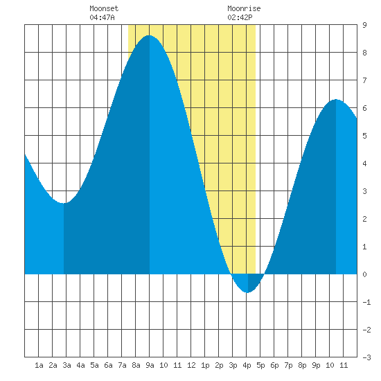 Heceta Beach tide chart for Tuesday, December 2, 2025