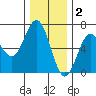 Heceta Beach tide chart for Tuesday, December 2, 2025