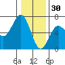 Heceta Beach tide chart for Tuesday, December 30, 2025
