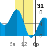 Heceta Beach tide chart for Wednesday, December 31, 2025