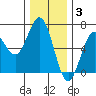 Heceta Beach tide chart for Wednesday, December 3, 2025