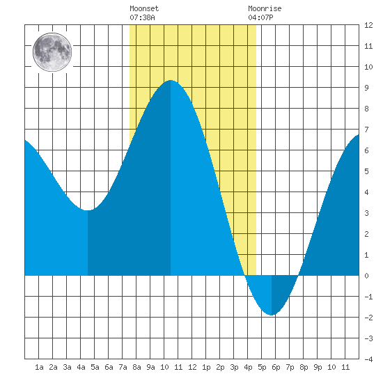 Heceta Beach tide chart for Thursday, December 4, 2025