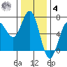 Heceta Beach tide chart for Thursday, December 4, 2025