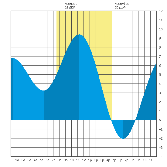 Heceta Beach tide chart for Friday, December 5, 2025
