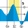 Heceta Beach tide chart for Friday, December 5, 2025