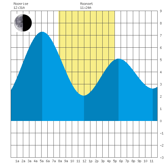 Heceta Beach tide chart for Saturday, January 10, 2026