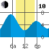 Heceta Beach tide chart for Saturday, January 10, 2026