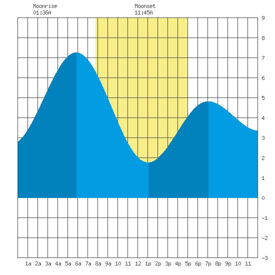 Heceta Beach tide chart for Sunday, January 11, 2026