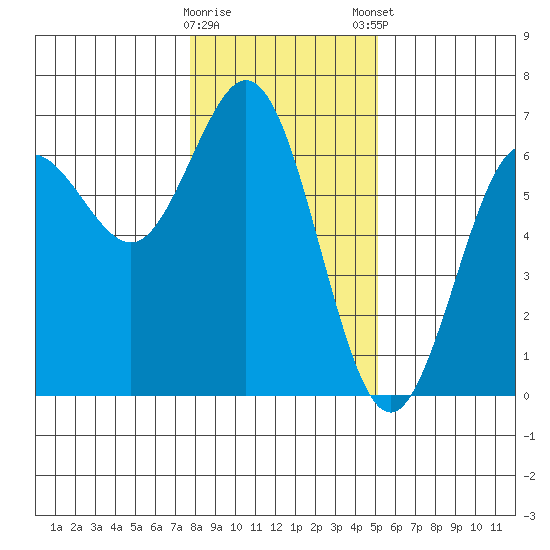 Heceta Beach tide chart for Saturday, January 17, 2026