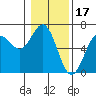 Heceta Beach tide chart for Saturday, January 17, 2026