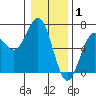 Heceta Beach tide chart for Thursday, January 1, 2026