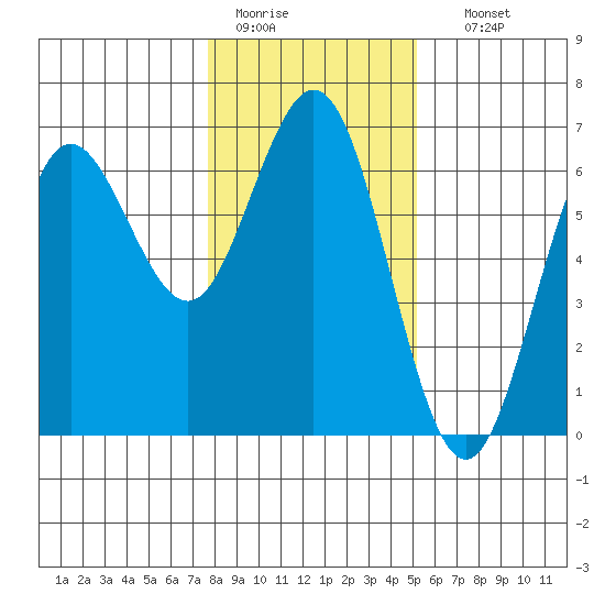 Heceta Beach tide chart for Tuesday, January 20, 2026
