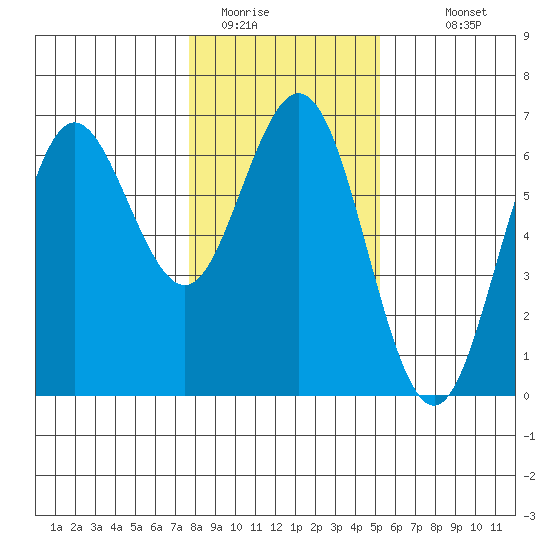 Heceta Beach tide chart for Wednesday, January 21, 2026