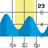 Heceta Beach tide chart for Friday, January 23, 2026