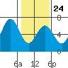 Heceta Beach tide chart for Saturday, January 24, 2026