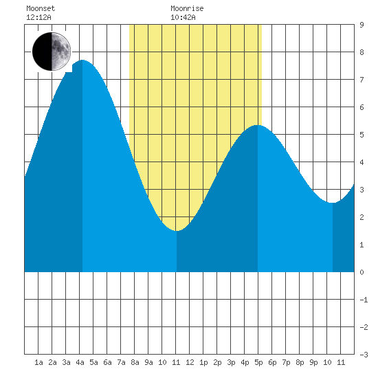 Heceta Beach tide chart for Sunday, January 25, 2026
