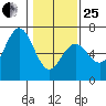 Heceta Beach tide chart for Sunday, January 25, 2026