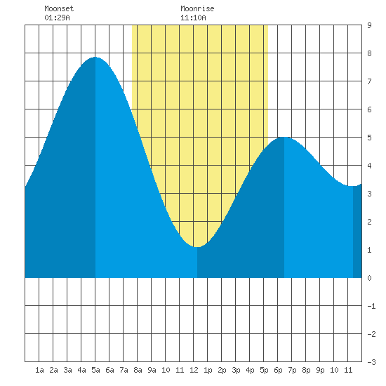 Heceta Beach tide chart for Monday, January 26, 2026