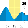 Heceta Beach tide chart for Monday, January 26, 2026