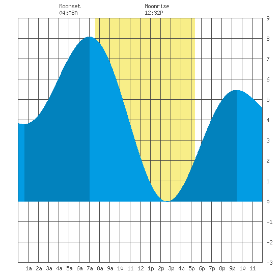 Heceta Beach tide chart for Wednesday, January 28, 2026
