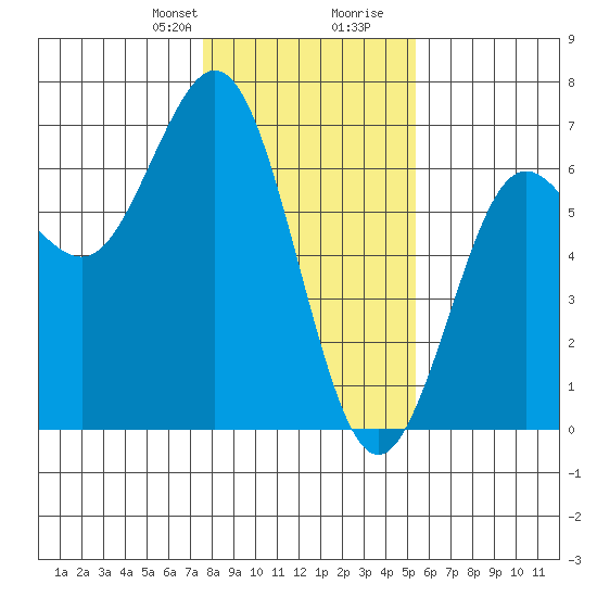 Heceta Beach tide chart for Thursday, January 29, 2026