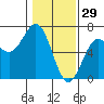 Heceta Beach tide chart for Thursday, January 29, 2026