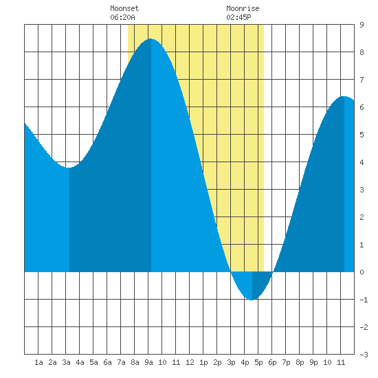 Heceta Beach tide chart for Friday, January 30, 2026