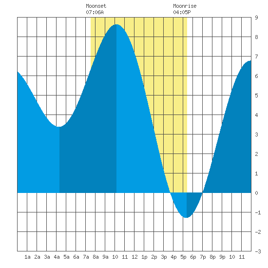 Heceta Beach tide chart for Saturday, January 31, 2026