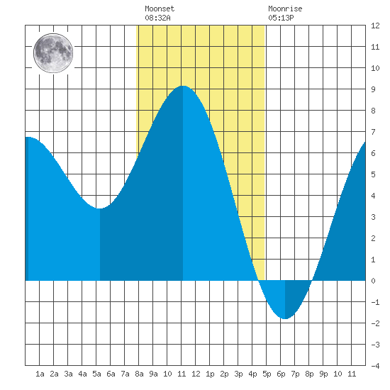 Heceta Beach tide chart for Saturday, January 3, 2026