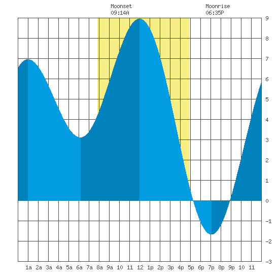 Heceta Beach tide chart for Sunday, January 4, 2026