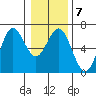 Heceta Beach tide chart for Wednesday, January 7, 2026
