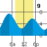 Heceta Beach tide chart for Friday, January 9, 2026