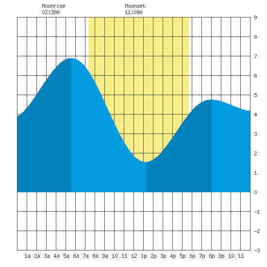 Heceta Beach tide chart for Tuesday, February 10, 2026