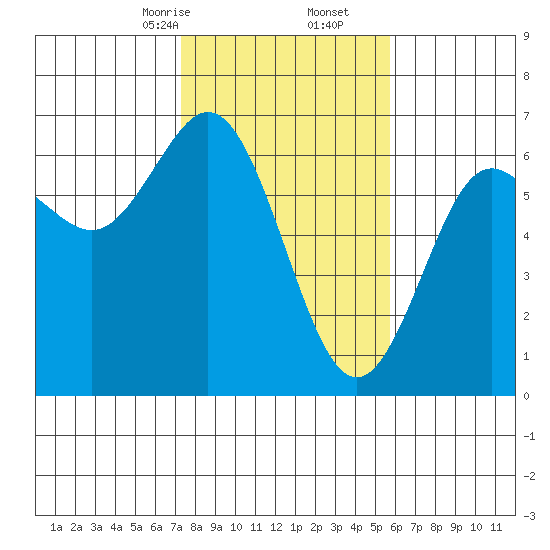 Heceta Beach tide chart for Friday, February 13, 2026