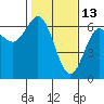 Heceta Beach tide chart for Friday, February 13, 2026