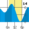 Heceta Beach tide chart for Saturday, February 14, 2026