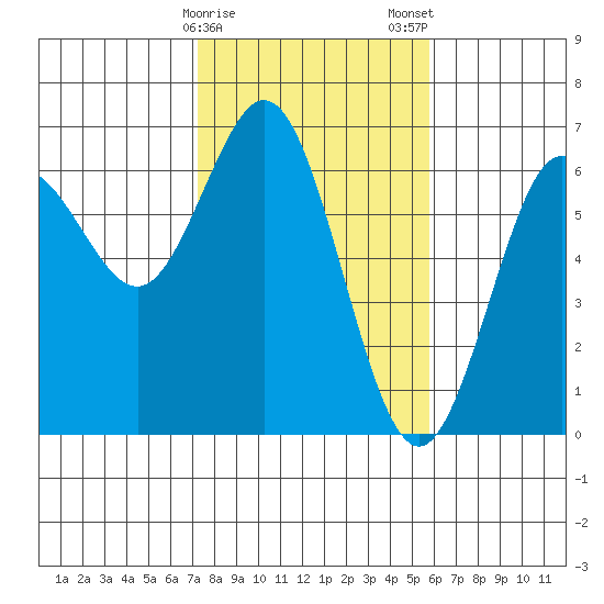 Heceta Beach tide chart for Sunday, February 15, 2026