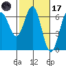 Heceta Beach tide chart for Tuesday, February 17, 2026